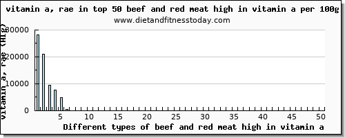 beef and red meat high in vitamin a vitamin a, rae per 100g